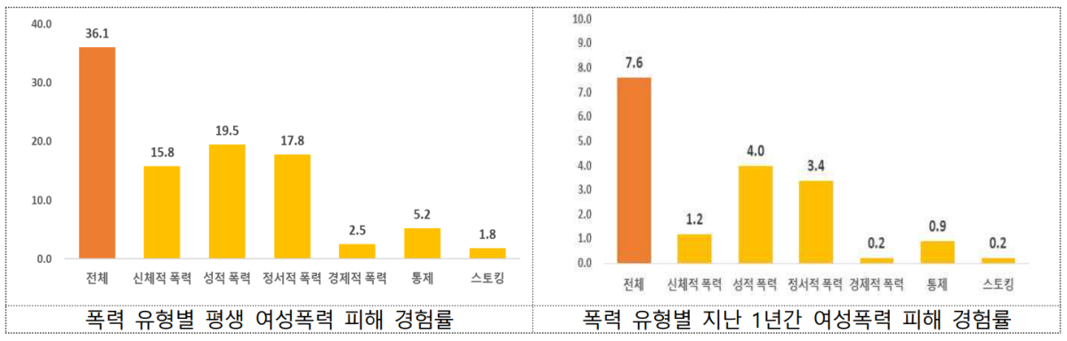 ▲여성폭력 피해 경험률 (자료=성평등가족부)