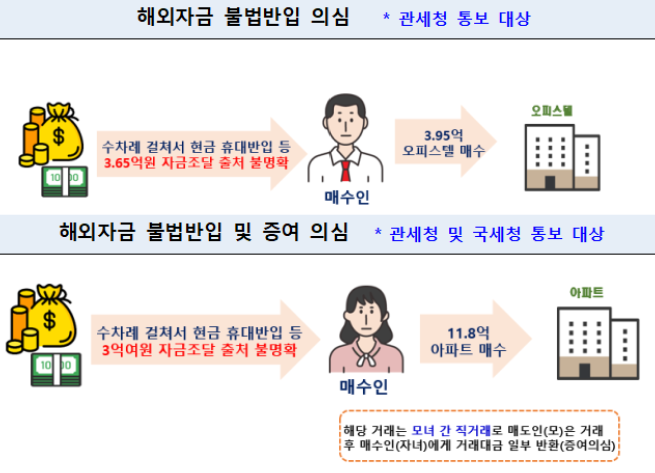 ▲외국인 부동산 거래 위법 의심행위 사례. (사진제공=국토교통부)