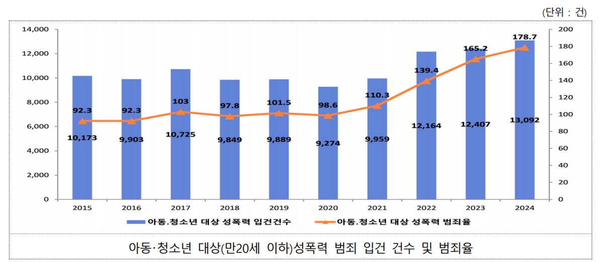 ▲아동･청소년 대상(만20세 이하)성폭력 범죄 입건 건수 및 범죄율 (자료=성평등가족부)