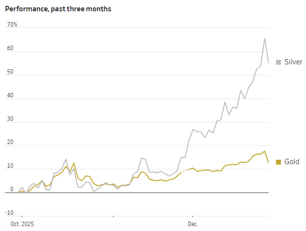 ▲최근 3개월 금은 가격 상승 추이. 29일(현지시간) 금 12.5%, 은 54.9%. (출처 월스트리트저널(WSJ))