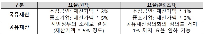 ▲중소기업·소상공인에 대한 국유재산·공유재산 임대료 인하조치 내용. (자료=기획재정부)