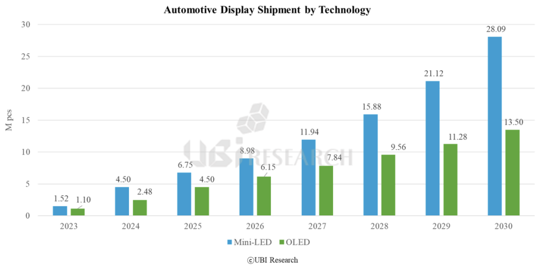 ▲완성차에 탑재되는 디스플레이 시장 규모 (사진제공-유비리서치)