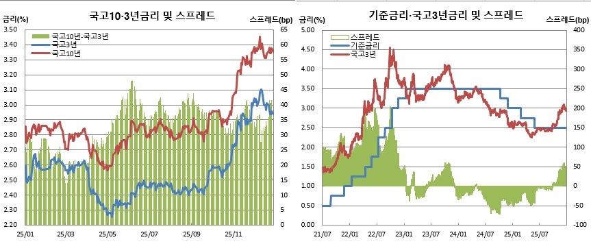 ▲29일 종가 기준. (한국은행, 금융투자협회)