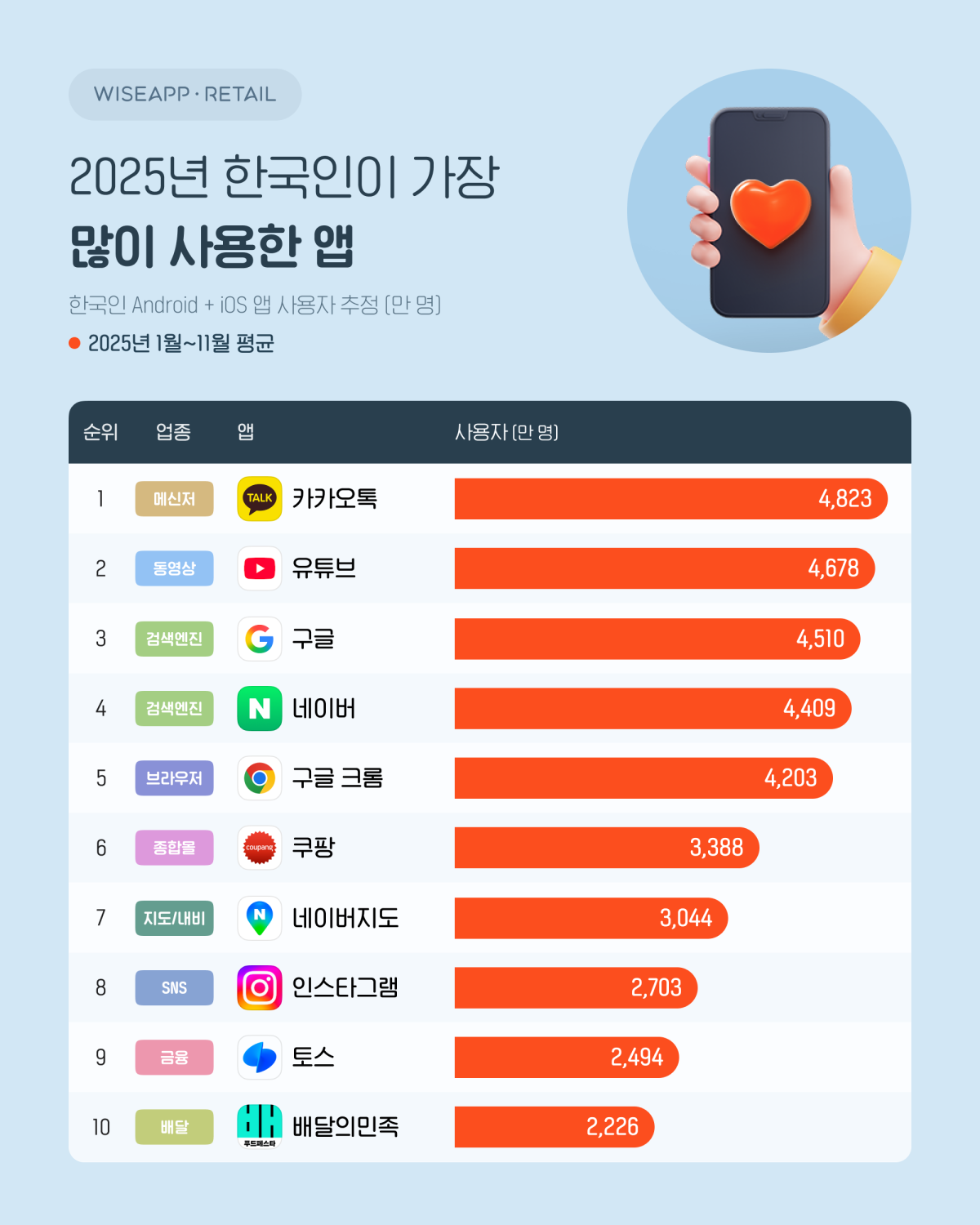 (사진제공=와이즈앱·리테일)