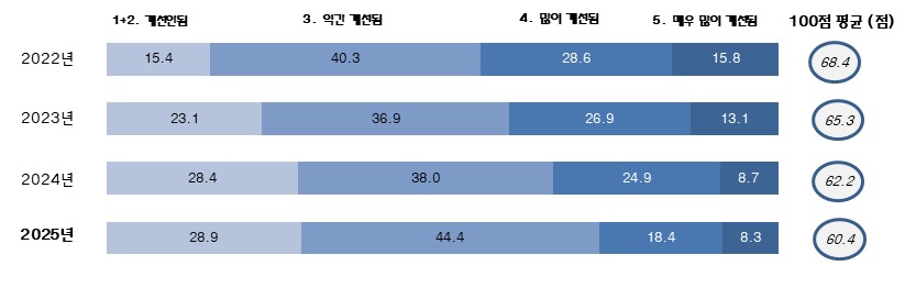 ▲거래관행 개선 체감도 (자료제공=공정거래위원회)