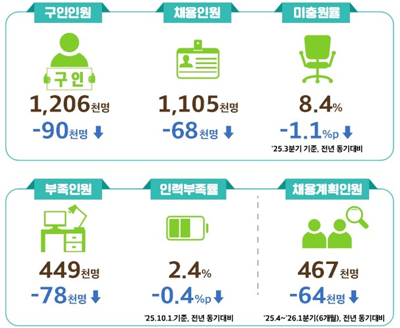 ▲'2025년 하반기 직종별 사업체노동력조사' 결과. (자료=고용노동부)