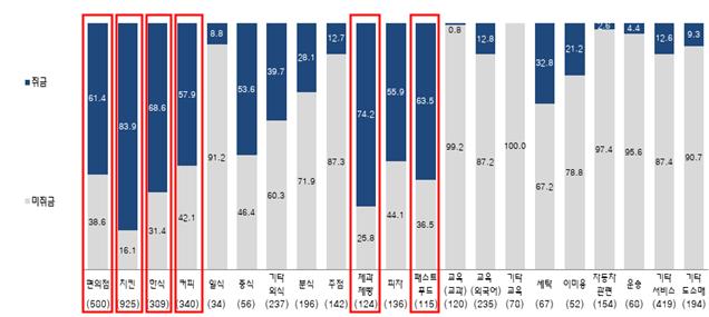 ▲업종별 모바일 상품권 취급 허용 여부 (자료제공=공정거래위원회)