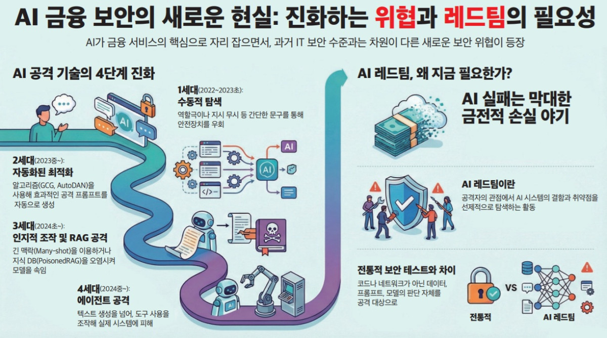 ▲AI 공격 기술의 4단계 진화 (제공 금융보안원)