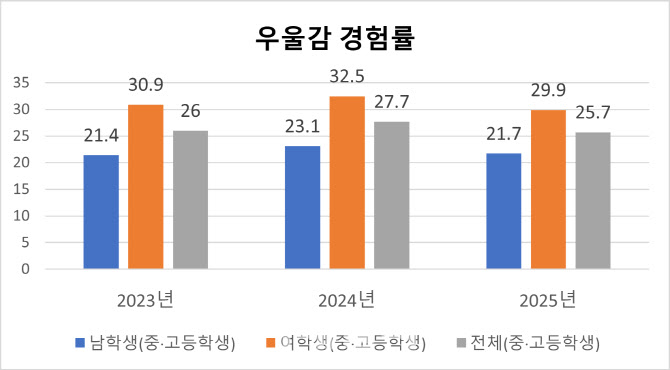 ▲학생들의 우울감 경험률 추이, 교육부 청소년건강행태조사 (교육부)