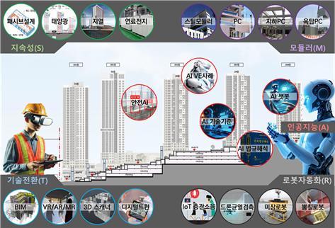 ▲SH의 스마트(S.M.A.R.T) 로드맵 (SH)