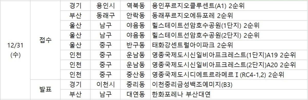 ▲31일 예정된 청약 관련 일정. (부동산R114)