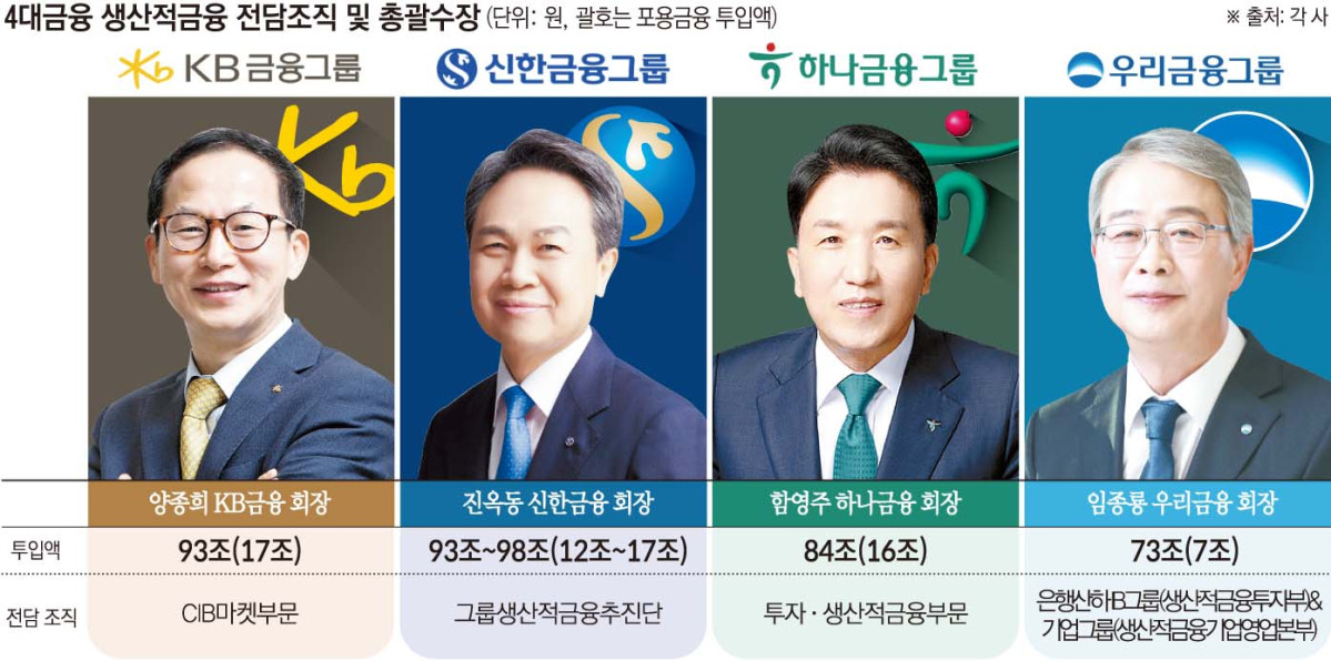 생산적 금융 판 키운 4대 금융…KB‧하나 '증권맨' 전진배치