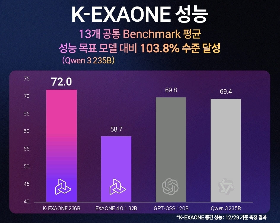 ▲K-엑사원 성능 (사진제공-LG)