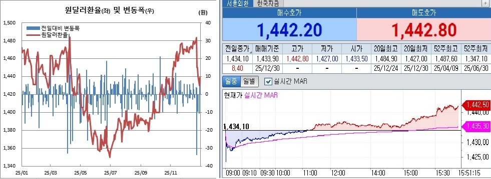 ▲왼쪽은 원달러 환율 일별 흐름. 오른쪽은 30일 오후 3시51분 현재 원달러 장중 흐름 (체크)