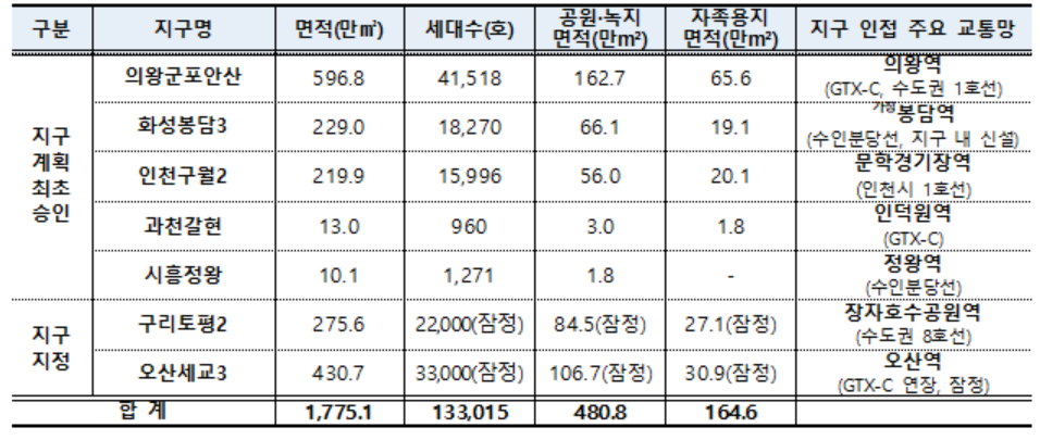 ▲공공주택지구별 주요 현황. (사진제공=국토교통부)