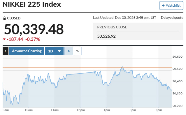 ▲일본증시 닛케이225지수 추이. 30일 종가 5만339.48. 출처 마켓워치