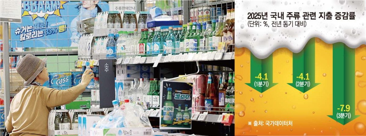 ▲2025년 국내 주류 관련 지출 증감률 (이투데이 그래픽팀/손미경 기자)