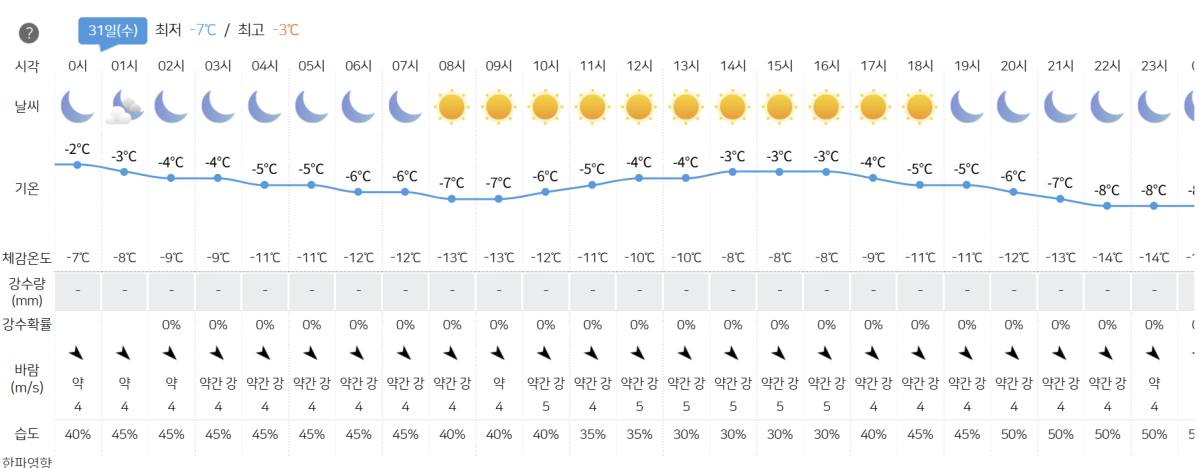 ▲서울 기상정보.(기상청 홈페이지)