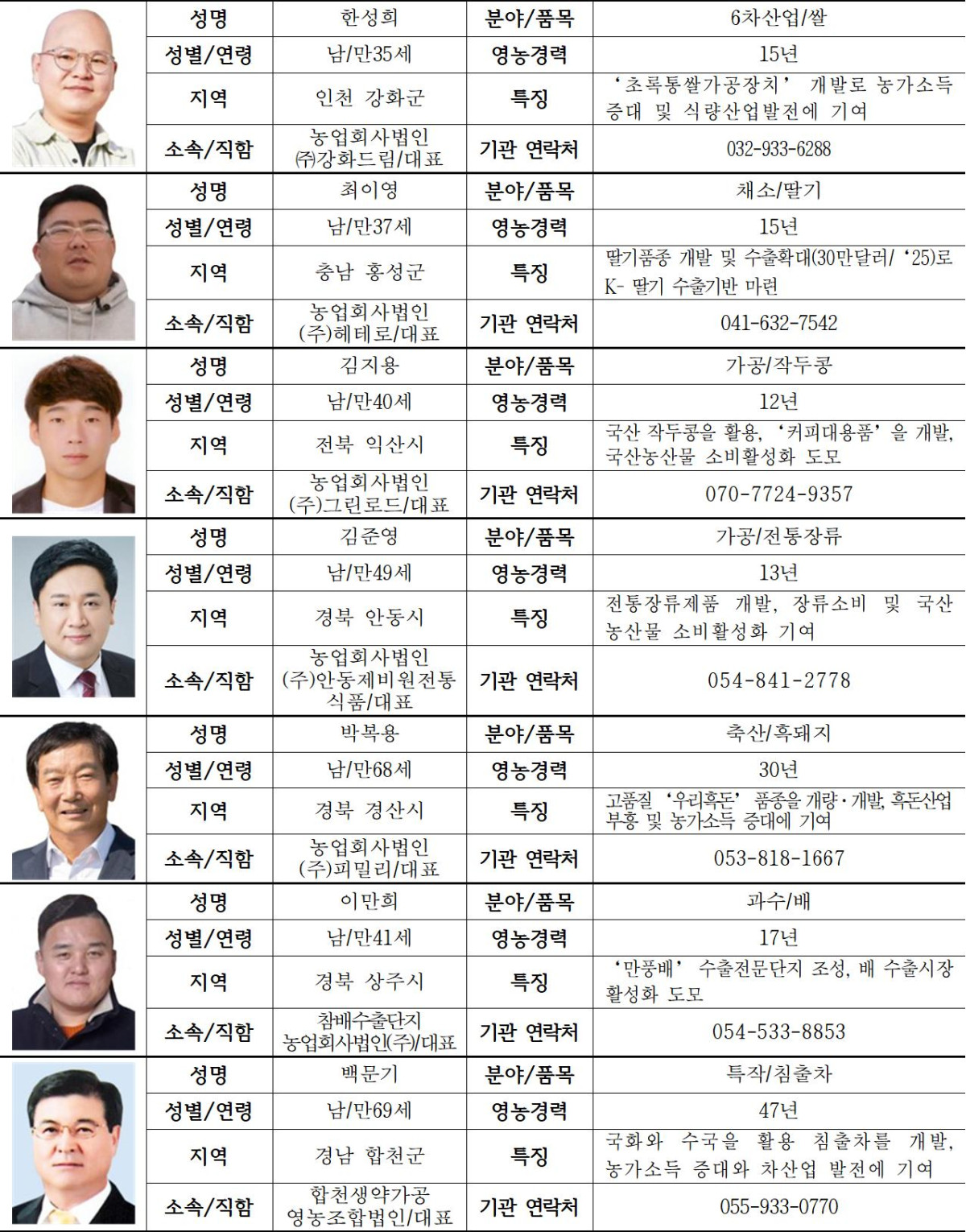 ▲2025년 신지식농업인 선정자 명단(7명) (자료제공=농림축산식품부)