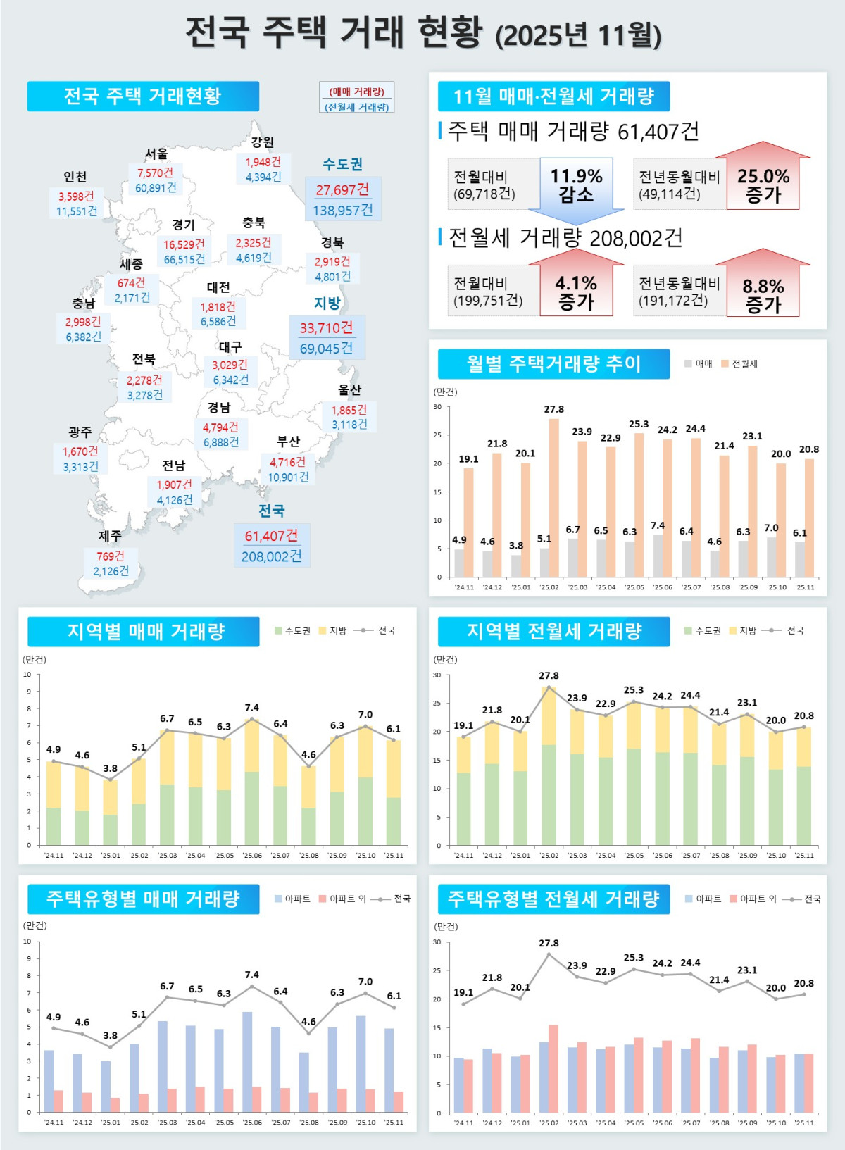 ▲전국 주택 거래 현황. (사진제공=국토교통부)