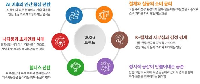 ▲6대 사회 문화 흐름 (자료=문체부)