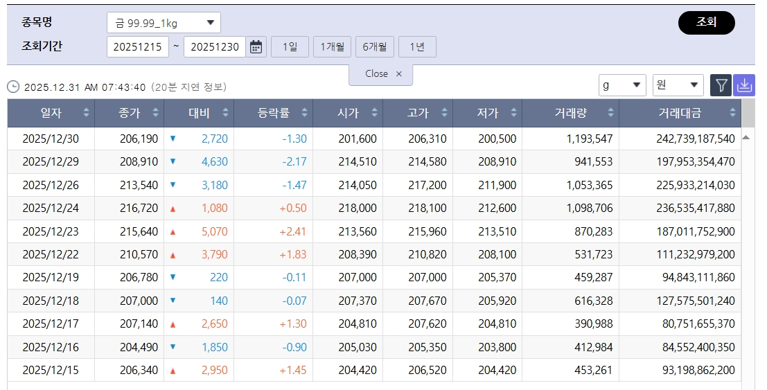 ▲반등한 국제 금값…국내 금시세는? (출처=한국거래소)