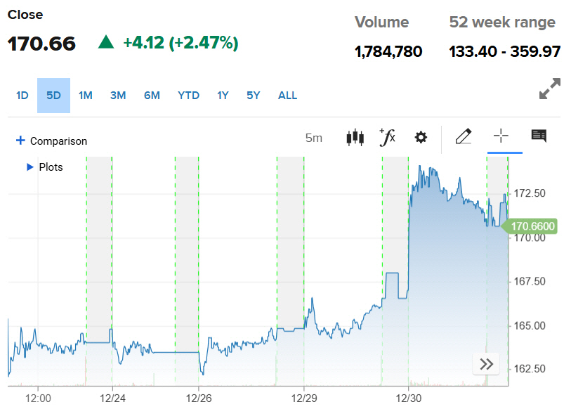▲몰리나헬스케어 주가 추이. 30일(현지시간) 종가 170.66달러. 출처 CNBC