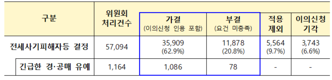 ▲피해자 신청 위원회 처리 현황. (사진제공=국토교통부)