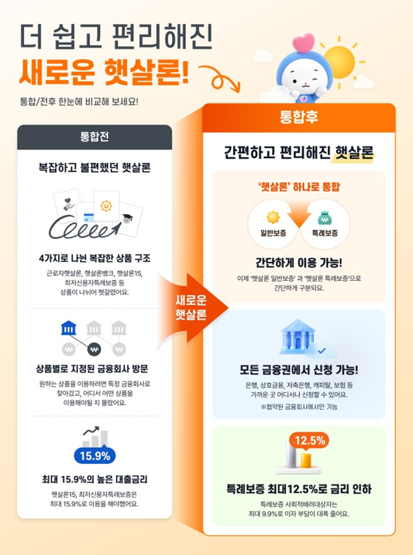 ▲햇살론 통합 전후 자료  (사진제공=서민금융진흥원)