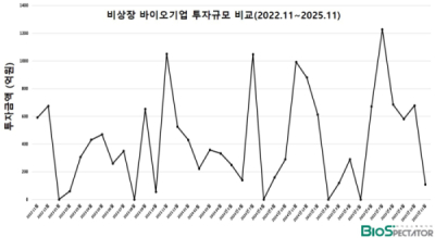 11월 비상장 바이오투자, 1곳 108억.."잠시 주춤?"