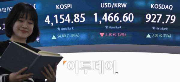 ▲코스피가 1% 넘게 상승하며 4150선으로 상승 마감한 8일 서울 중구 하나은행 딜링룸 전광판에 코스피, 코스닥, 원·달러 환율이 표시돼 있다. 이날 코스피 지수는 전 거래일보다 54.80(1.34%) 포인트 상승한 4154.85를 코스닥 지수는 3.05(0.33%) 포인트 상승한 927.79를 나타냈다. 원·달러 환율은 종가 기준 1466.60원을 나타냈다. 조현호 기자 hyunho@