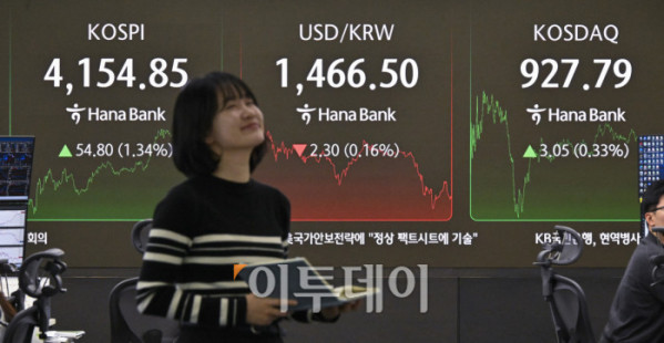 ▲코스피가 1% 넘게 상승하며 4150선으로 상승 마감한 8일 서울 중구 하나은행 딜링룸 전광판에 코스피, 코스닥, 원·달러 환율이 표시돼 있다. 이날 코스피 지수는 전 거래일보다 54.80(1.34%) 포인트 상승한 4154.85를 코스닥 지수는 3.05(0.33%) 포인트 상승한 927.79를 나타냈다. 원·달러 환율은 종가 기준 1466.50원을 나타냈다. 조현호 기자 hyunho@