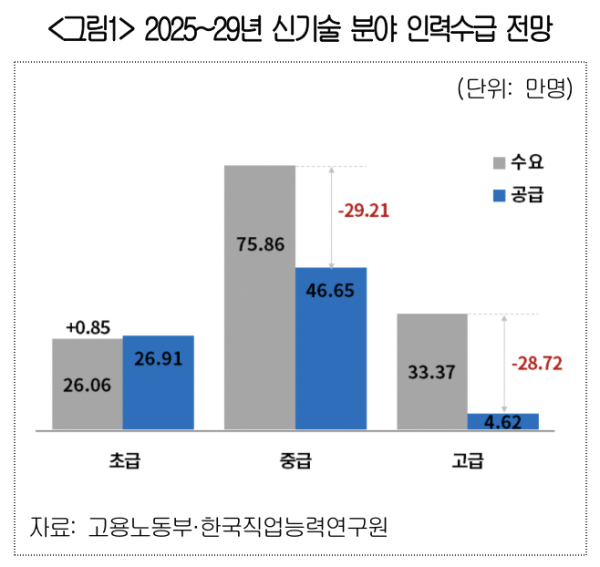 ▲2025~2029년 신기술 분야 인력수급 전망 (사진제공-대한상공회의소)