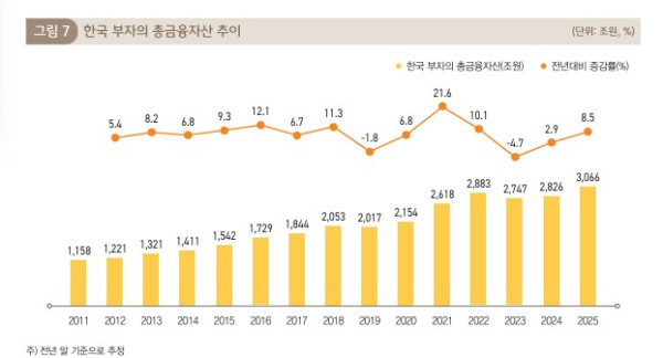 (KB금융지주 ‘2025 한국 부자 보고서’ )