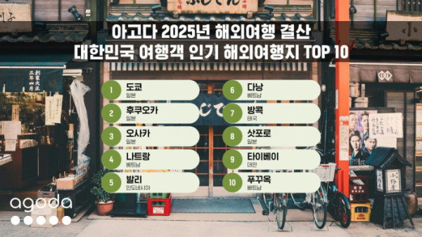 ▲대한민국 인기 해외여행지 TOP 10(사진제공=아고다)