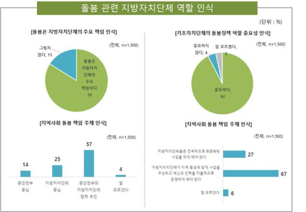 (돌봄과 미래 제공)