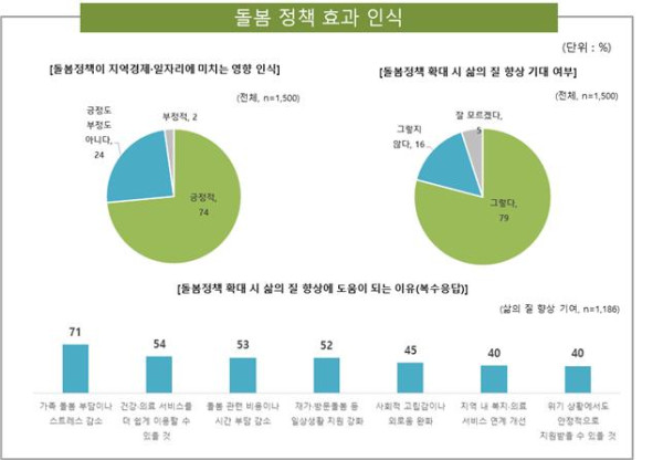 (돌봄과 미래 제공)