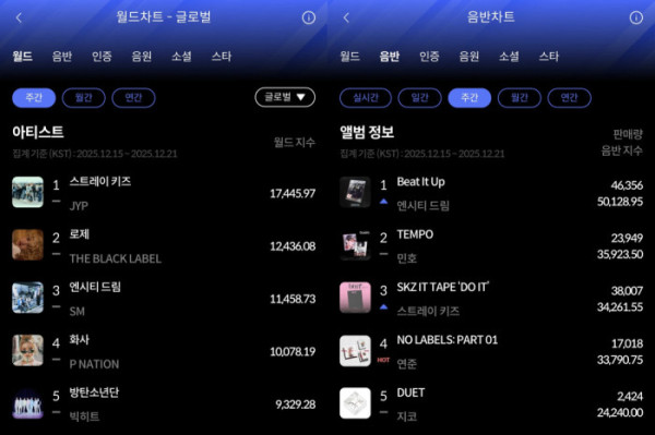 ▲12월 3주 한터 주간차트(사진=한터차트 제공)