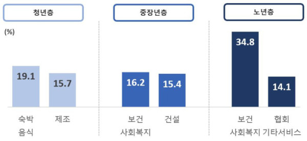 ▲임금근로 신규 취업자의 산업 비중(상위 2순위, 2024년)(국가데이터처)
