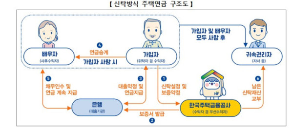 (한국주택금융공사 )