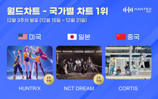 ▲한터 12월 3주 차 국가별 차트(사진=한터차트 제공)