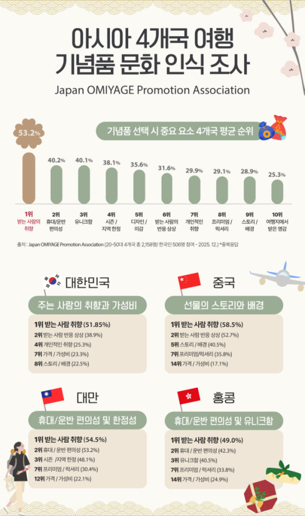 ▲아시아 4개국 여행 기념품 문화 인식조사 이미지(사진=일본 오미야게 진흥협회)