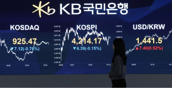 ▲2025년 증시폐장일인 30일 서울 여의도 KB국민은행 스마트딜링룸 모니터에 코스피 종가가 표시되고 있다. 이날 코스피는 전장 대비 6.39포인트(0.15%) 내린 4214.17에 거래를 마쳤다. 이날 서울 외환시장에서 원·달러 환율은 전 거래일보다 9.2원 오른 1439.0원으로 주간 거래를 마감했다. 신태현 기자 holjjak@