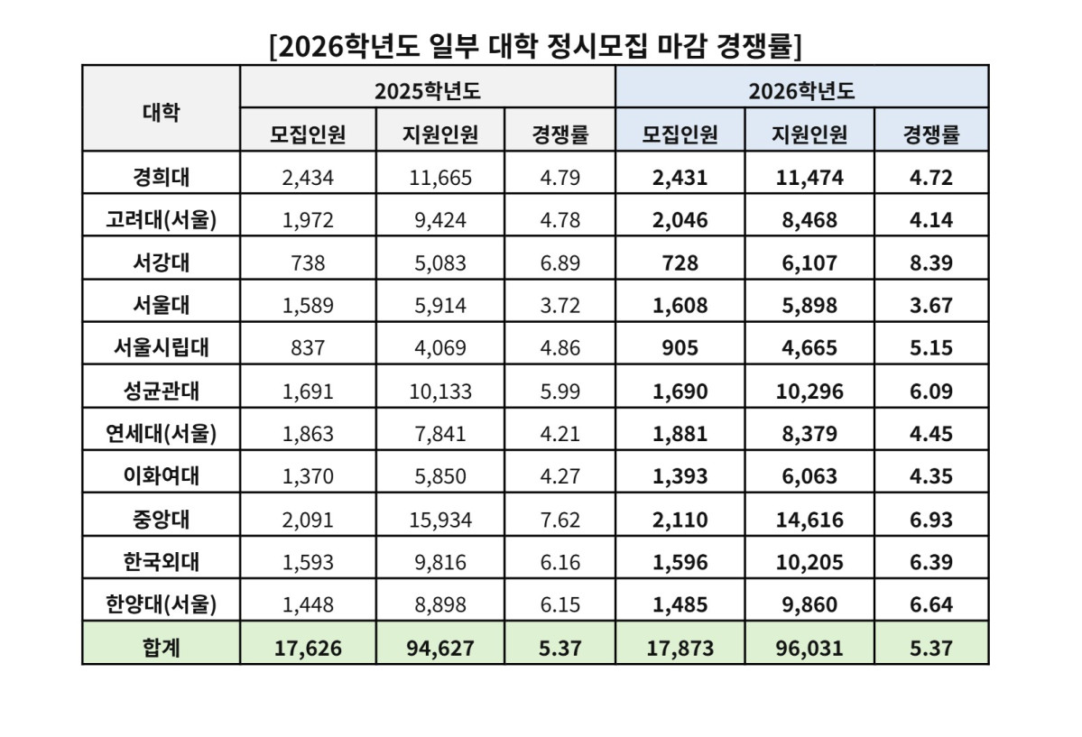 ▲ 2026학년도 서울 주요 대학 정시모집 마감 경쟁률. (자료 제공 = 진학사)