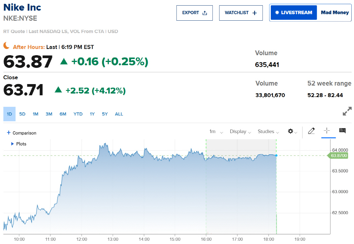 ▲나이키 주가 추이. 출처 CNBC