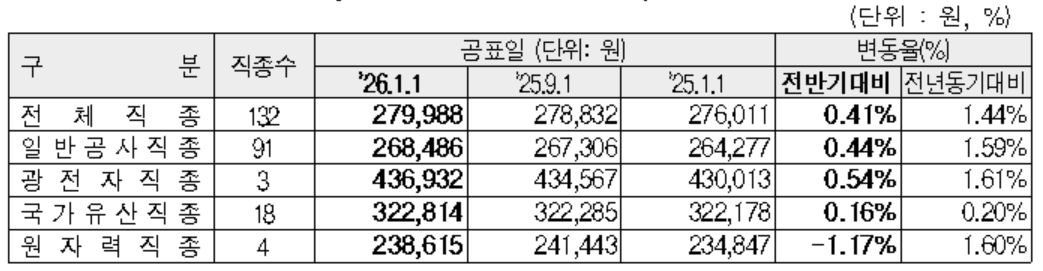 ▲분양별 평균임금 현황. (사진제공=대한건설협회)