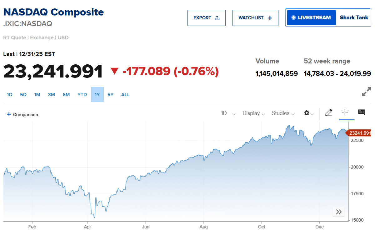 ▲나스닥지수 추이. 출처 CNBC