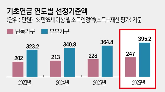 13억 원 주택 보유, 월 600만 원 벌어도 기초연금