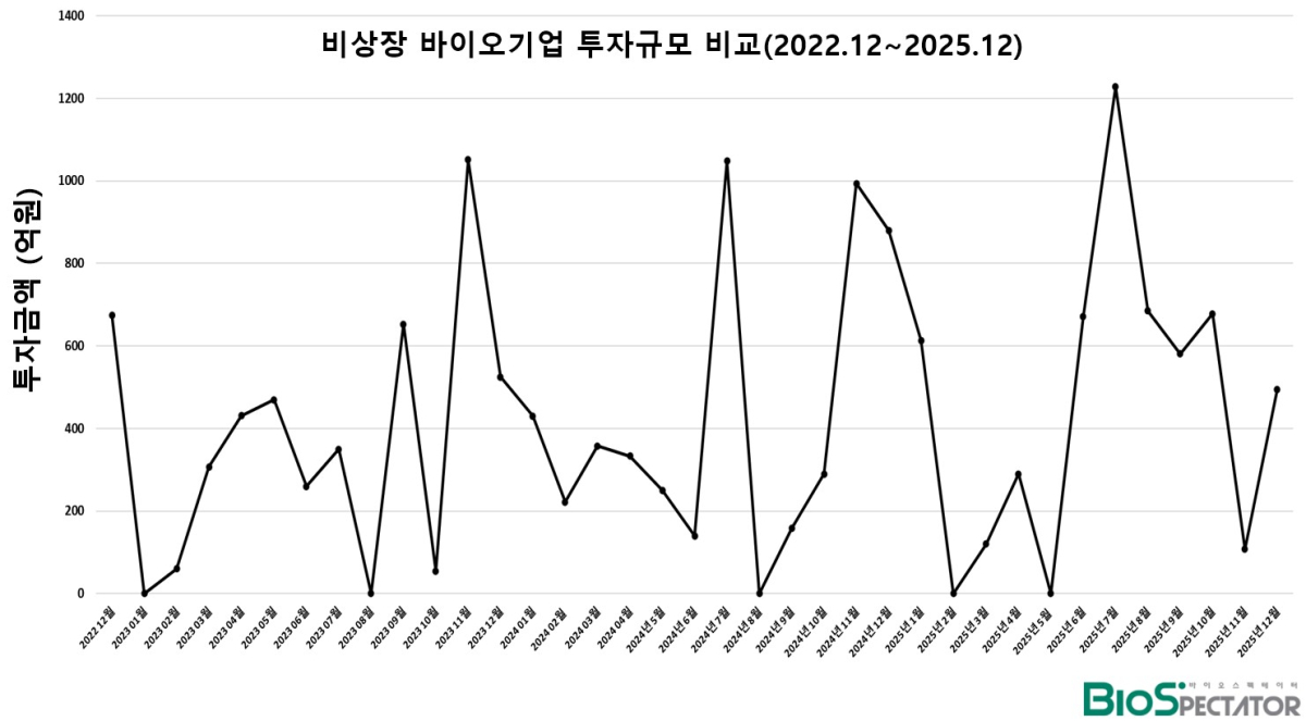 12월 비상장 바이오투자, 2곳 495억.."AI에 관심"