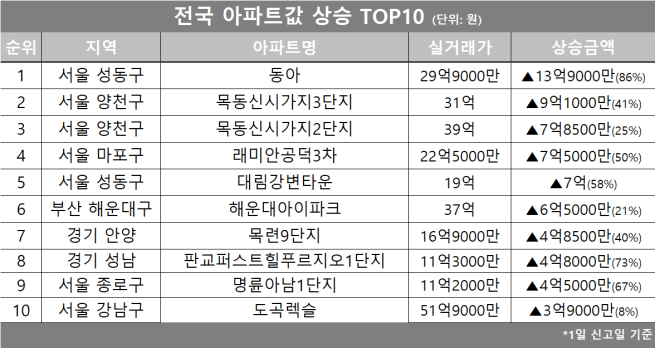 (자료제공=호갱노노)